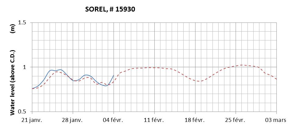 Sorel expected lowest water level above chart datum chart image