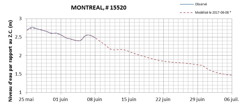 Graphique du niveau d'eau minimal attendu par rapport au zéro des cartes pour Montréal