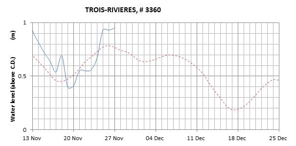 Trois-Rivieres expected lowest water level above chart datum chart image
